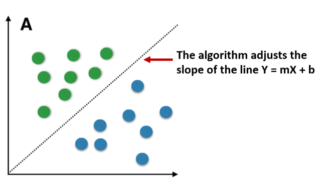 Visualisation of an algorithm for machine learning