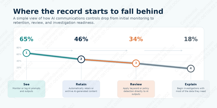 An AI communications governance view of where records, retention, review, and investigation readiness can fall behind as AI-assisted content moves through regulated eecommunications.